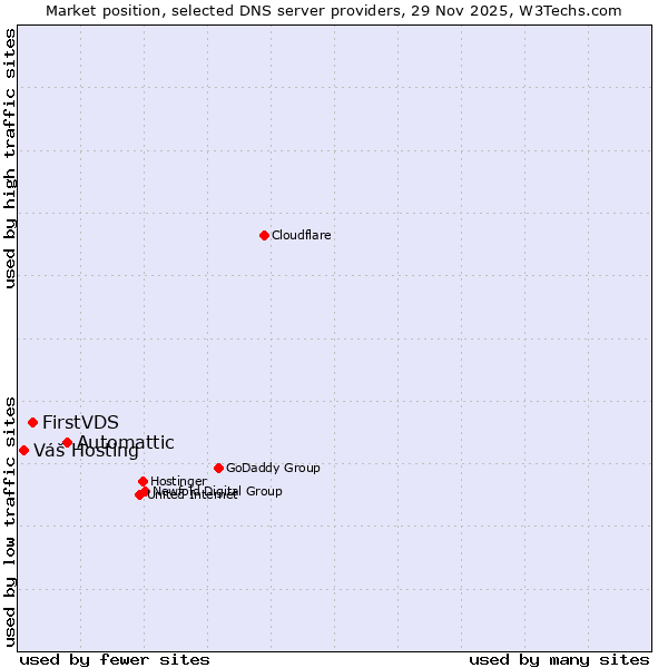 Market position of Automattic vs. FirstVDS vs. Váš Hosting