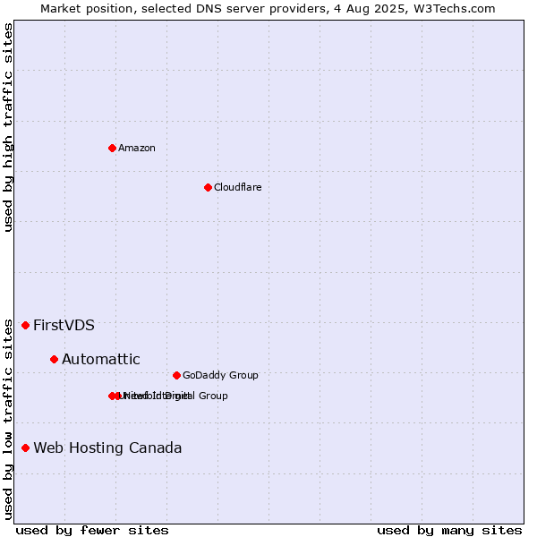 Market position of Automattic vs. FirstVDS vs. Web Hosting Canada