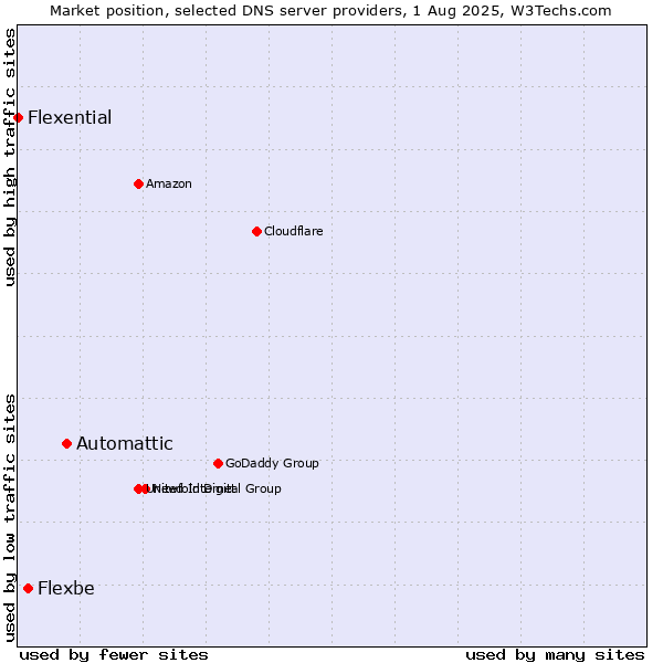 Market position of Automattic vs. Flexbe vs. Flexential