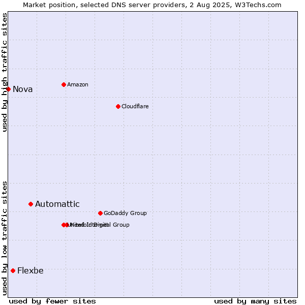 Market position of Automattic vs. Flexbe vs. Nova