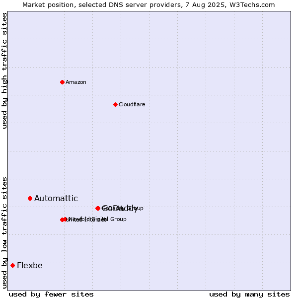 Market position of GoDaddy vs. Automattic vs. Flexbe