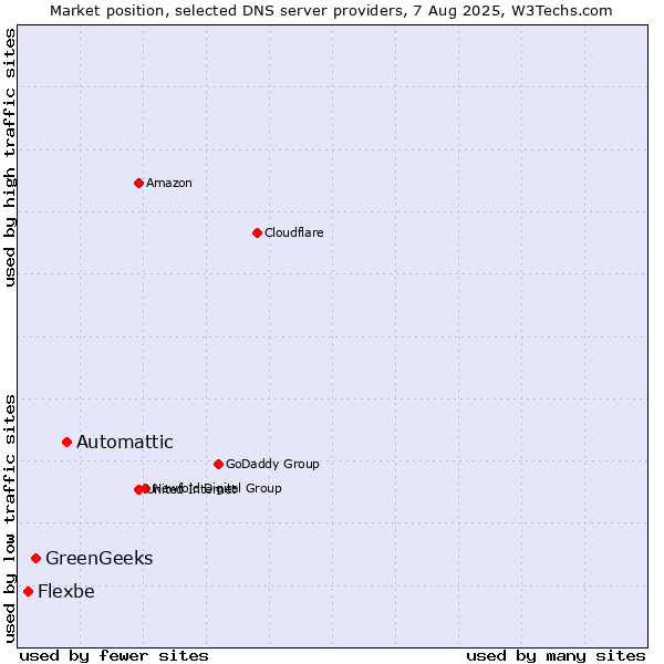 Market position of Automattic vs. GreenGeeks vs. Flexbe