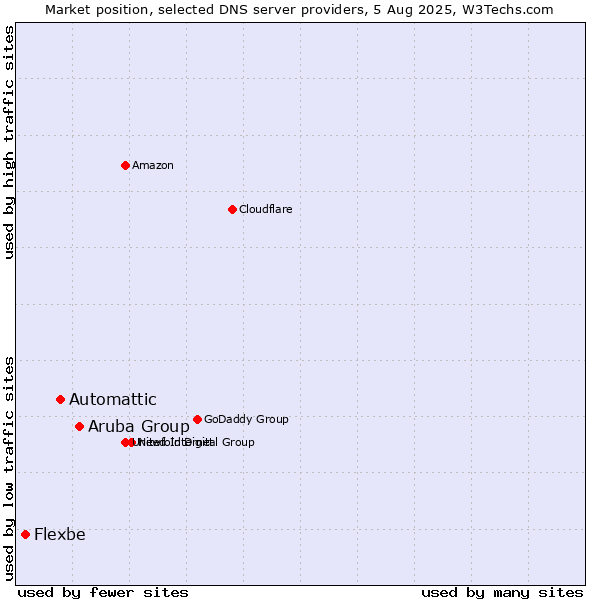 Market position of Aruba Group vs. Automattic vs. Flexbe