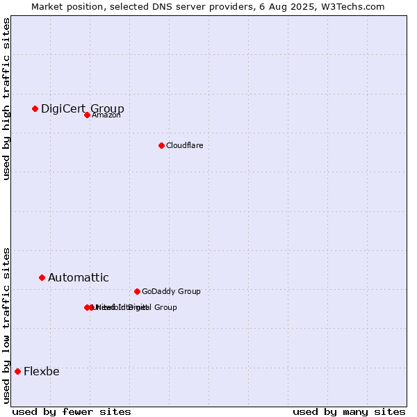Market position of Automattic vs. DigiCert Group vs. Flexbe