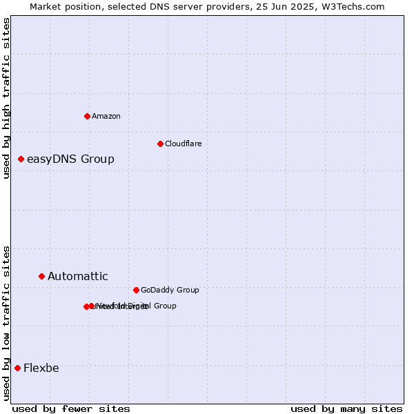 Market position of Automattic vs. easyDNS Group vs. Flexbe