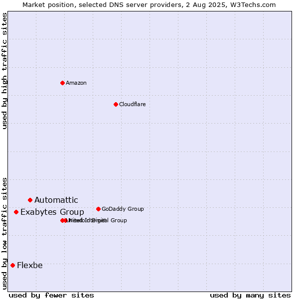 Market position of Automattic vs. Exabytes Group vs. Flexbe