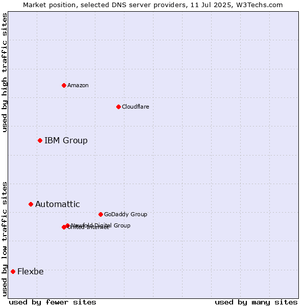 Market position of IBM Group vs. Automattic vs. Flexbe