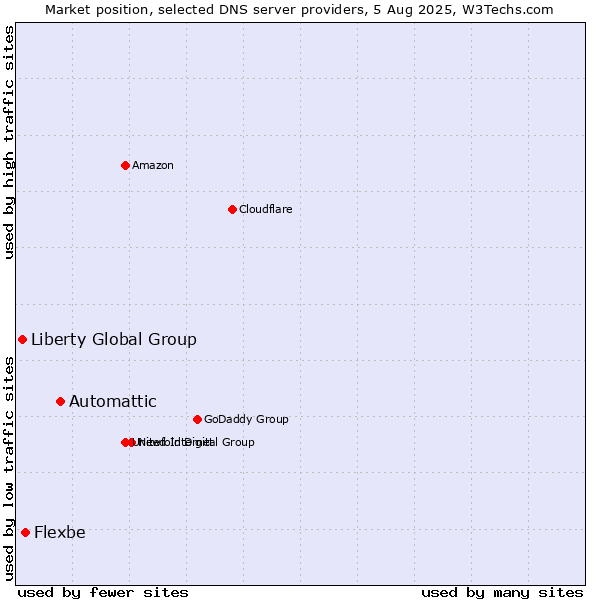 Market position of Automattic vs. Flexbe vs. Liberty Global Group