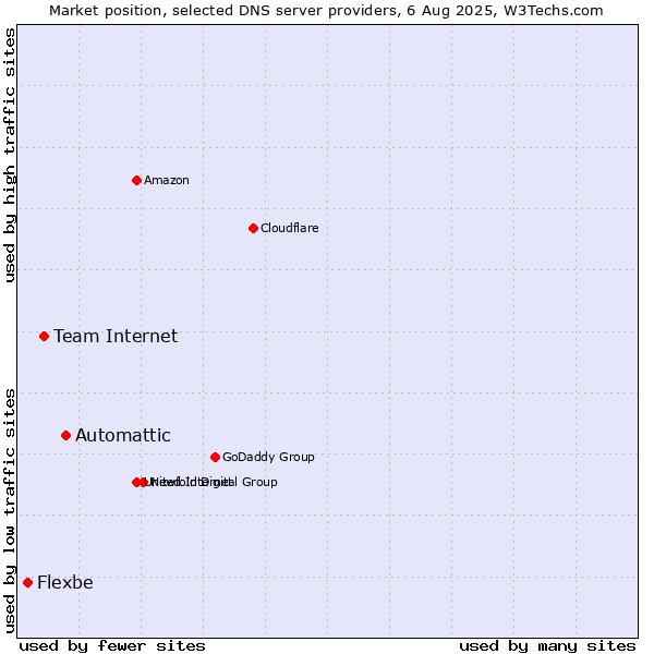 Market position of Automattic vs. Team Internet vs. Flexbe