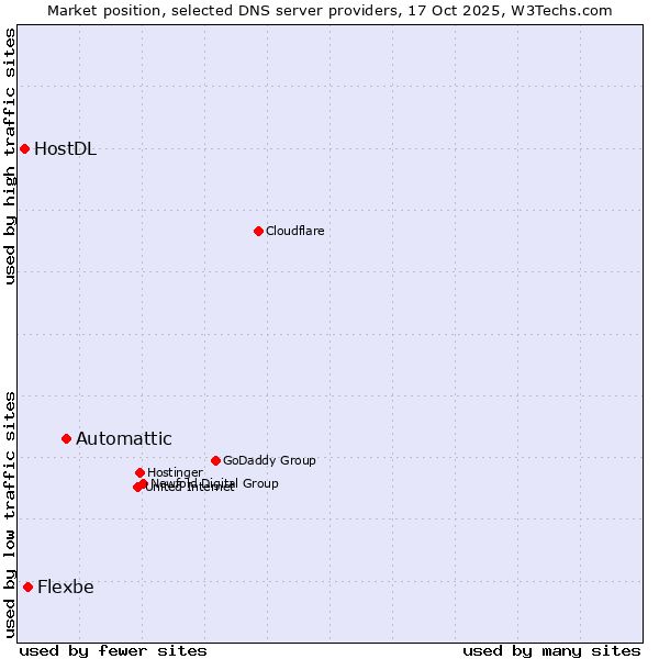 Market position of Automattic vs. Flexbe vs. HostDL