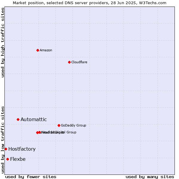 Market position of Automattic vs. Flexbe vs. Hostfactory