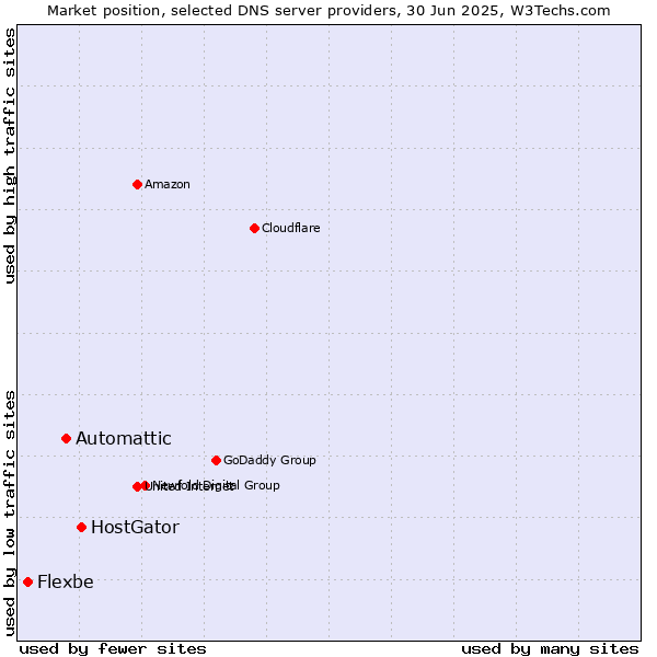 Market position of HostGator vs. Automattic vs. Flexbe