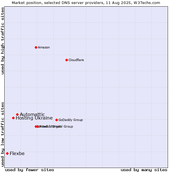 Market position of Automattic vs. Hosting Ukraine vs. Flexbe