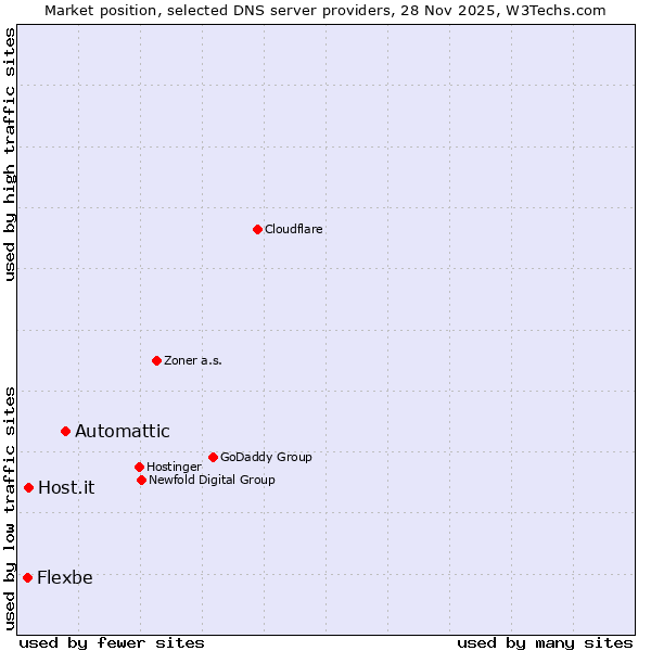 Market position of Automattic vs. Host.it vs. Flexbe