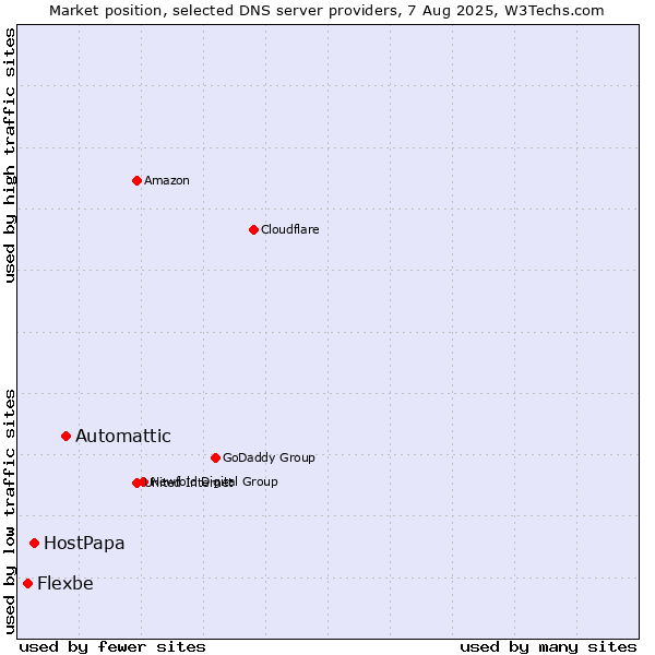 Market position of Automattic vs. HostPapa vs. Flexbe