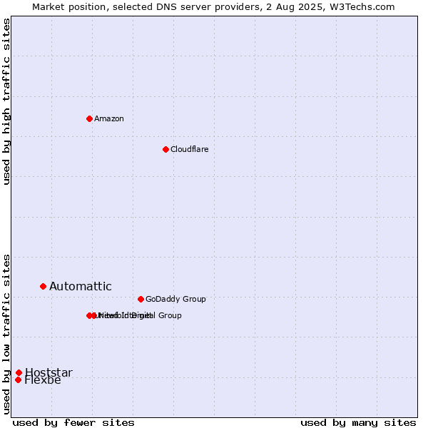 Market position of Automattic vs. Hoststar vs. Flexbe
