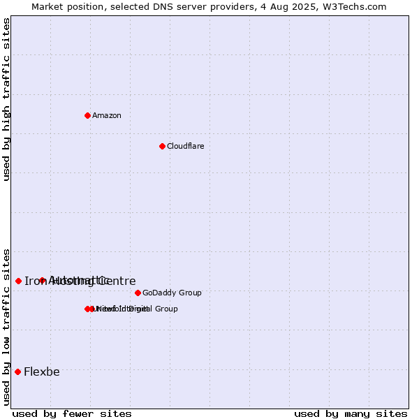 Market position of Automattic vs. Iron Hosting Centre vs. Flexbe