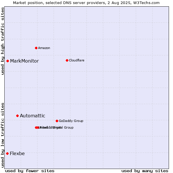Market position of Automattic vs. MarkMonitor vs. Flexbe