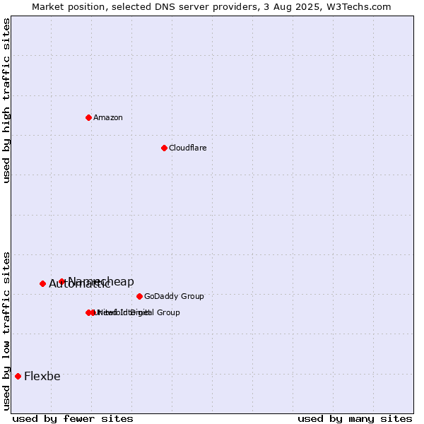 Market position of Namecheap vs. Automattic vs. Flexbe