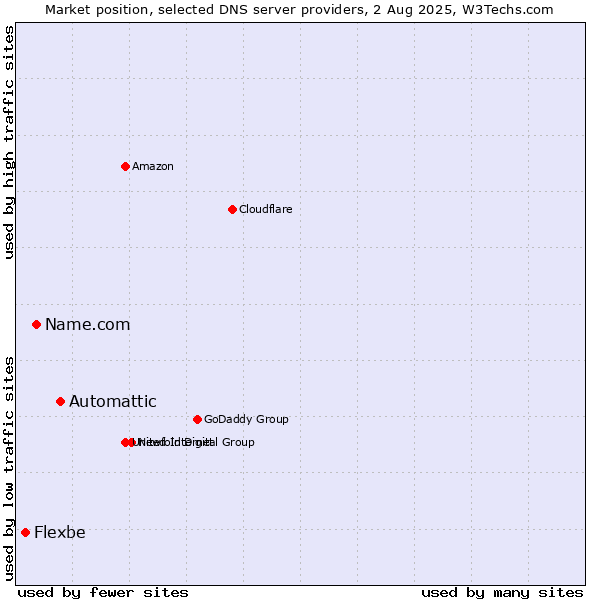 Market position of Automattic vs. Name.com vs. Flexbe