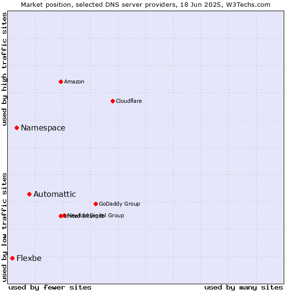 Market position of Automattic vs. Namespace vs. Flexbe