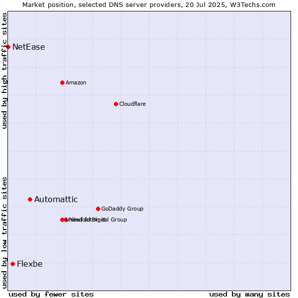 Market position of Automattic vs. Flexbe vs. NetEase