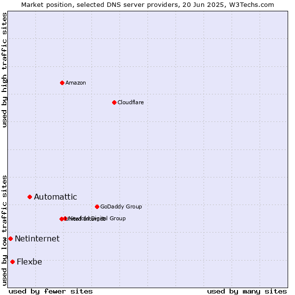 Market position of Automattic vs. Flexbe vs. Netinternet