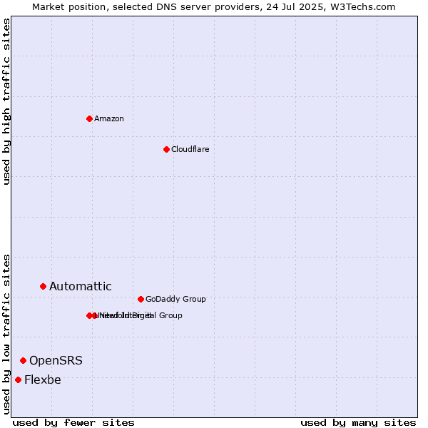 Market position of Automattic vs. OpenSRS vs. Flexbe