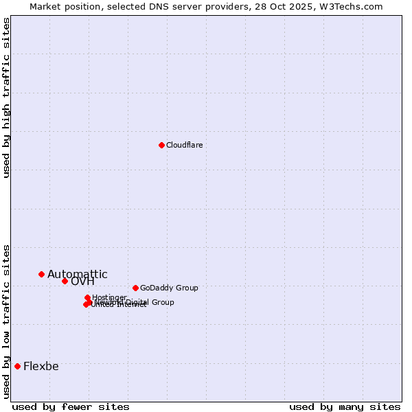 Market position of OVH vs. Automattic vs. Flexbe
