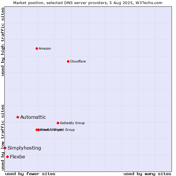 Market position of Automattic vs. Flexbe vs. Simplyhosting