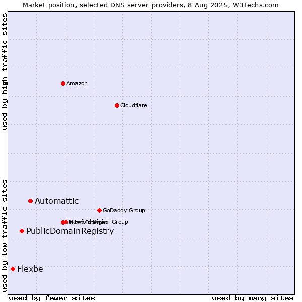 Market position of Automattic vs. PublicDomainRegistry vs. Flexbe