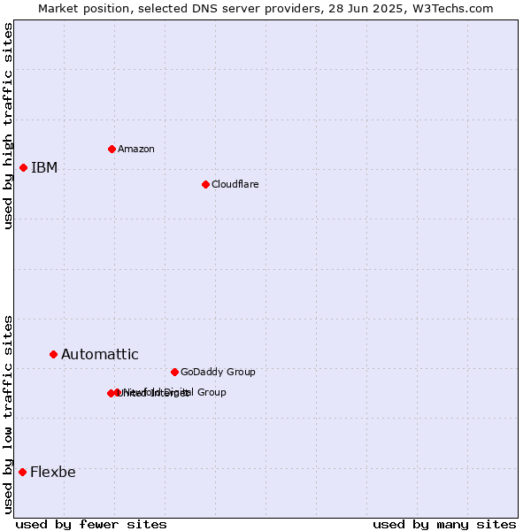 Market position of Automattic vs. IBM vs. Flexbe
