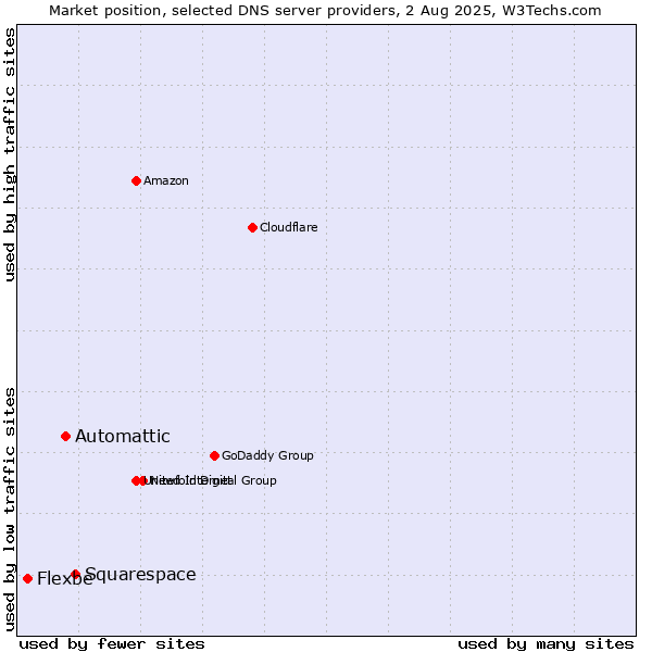 Market position of Squarespace vs. Automattic vs. Flexbe