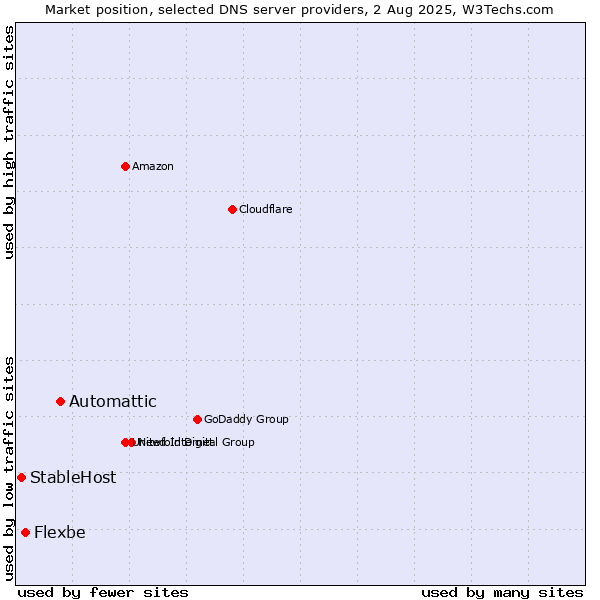 Market position of Automattic vs. Flexbe vs. StableHost