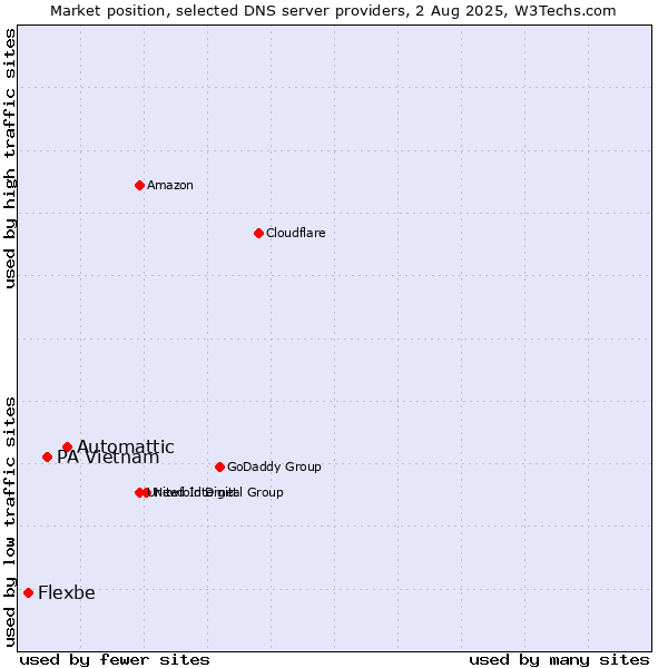 Market position of Automattic vs. PA Vietnam vs. Flexbe