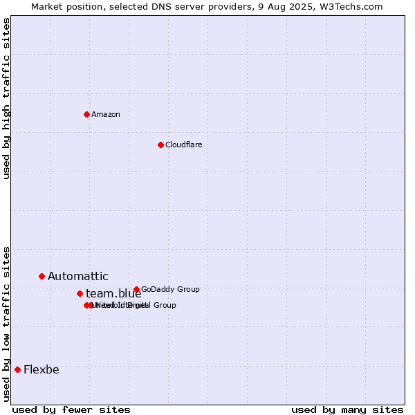 Market position of team.blue vs. Automattic vs. Flexbe
