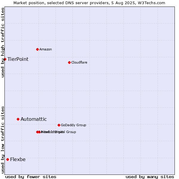 Market position of Automattic vs. Flexbe vs. TierPoint