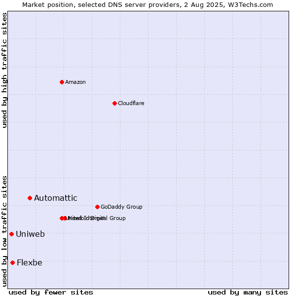 Market position of Automattic vs. Flexbe vs. Uniweb