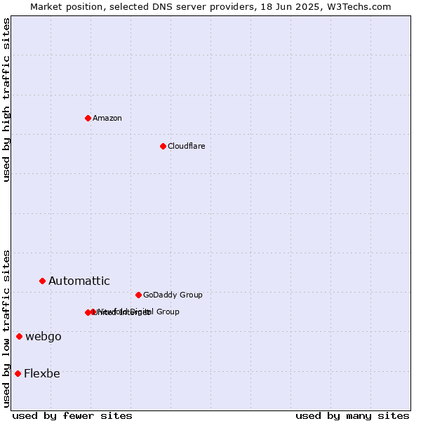 Market position of Automattic vs. webgo vs. Flexbe