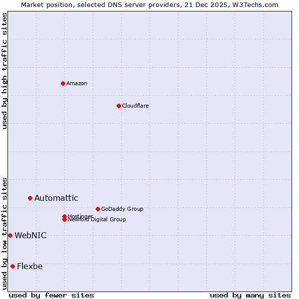 Market position of Automattic vs. Flexbe vs. WebNIC