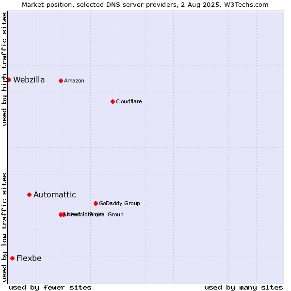 Market position of Automattic vs. Flexbe vs. Webzilla