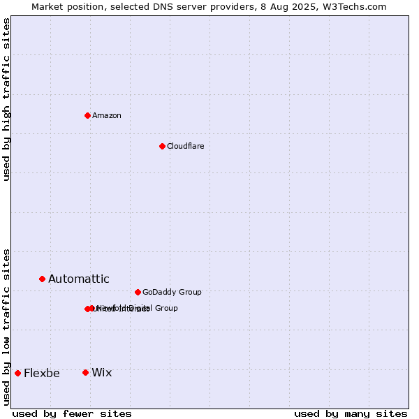 Market position of Wix vs. Automattic vs. Flexbe