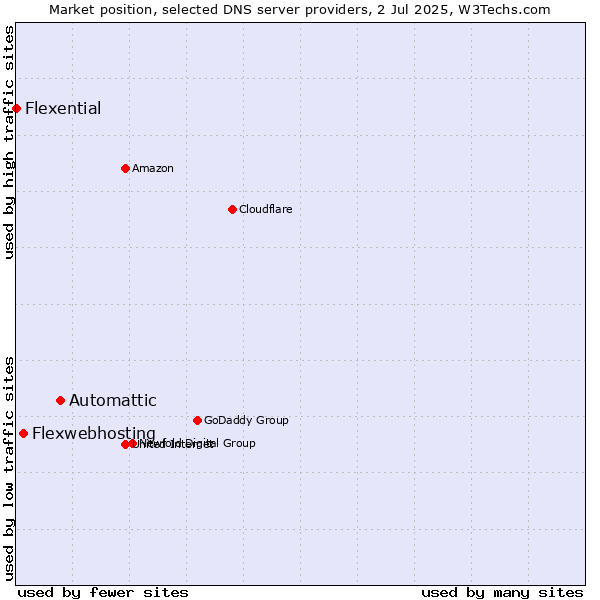 Market position of Automattic vs. Flexwebhosting vs. Flexential