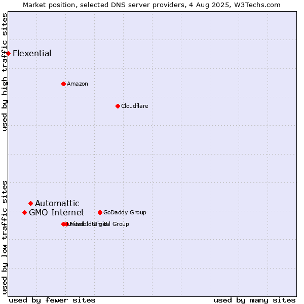Market position of Automattic vs. GMO Internet vs. Flexential