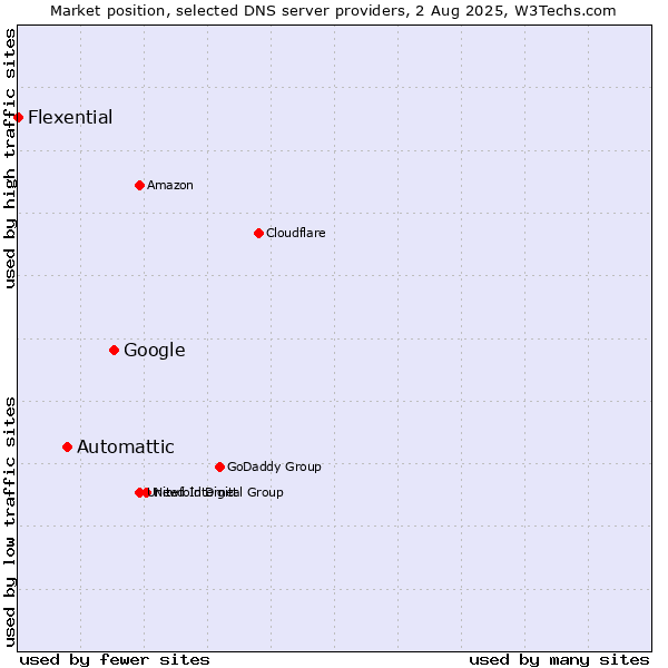 Market position of Google vs. Automattic vs. Flexential