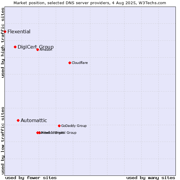 Market position of Automattic vs. DigiCert Group vs. Flexential
