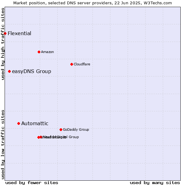 Market position of Automattic vs. easyDNS Group vs. Flexential
