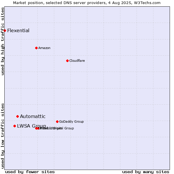 Market position of Automattic vs. LWSA Group vs. Flexential