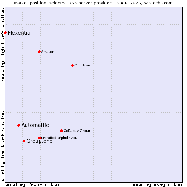 Market position of Group.one vs. Automattic vs. Flexential