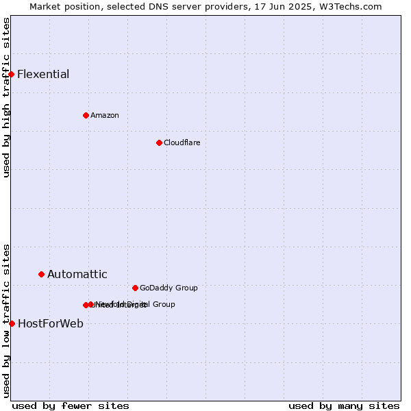 Market position of Automattic vs. HostForWeb vs. Flexential